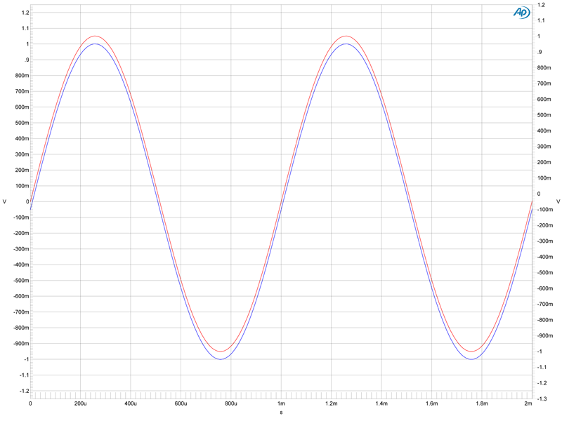 Two 1kHz sine waves “in-phase”
